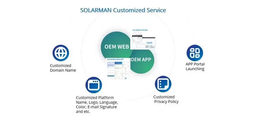Fai da te il tuo marchio esclusivo con il servizio di personalizzazione OEM SOLARMAN