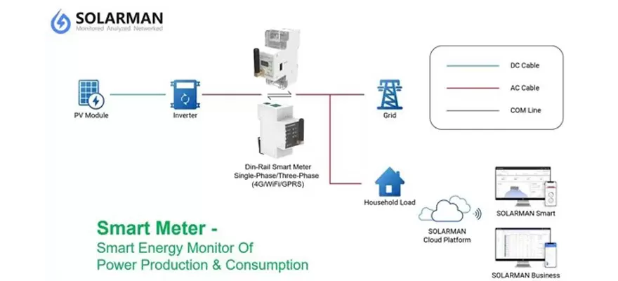 Smart Meter-monitoraggio intelligente dell'energia della produzione e del consumo energetico