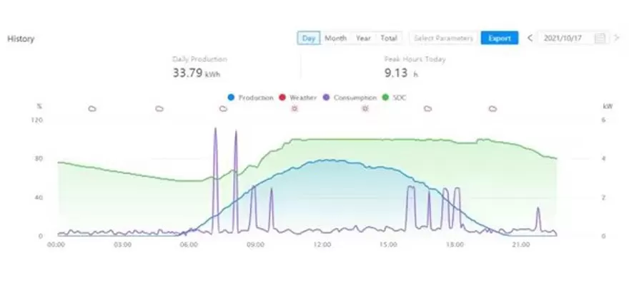SOLARMAN soluzione per la gestione remota della batteria